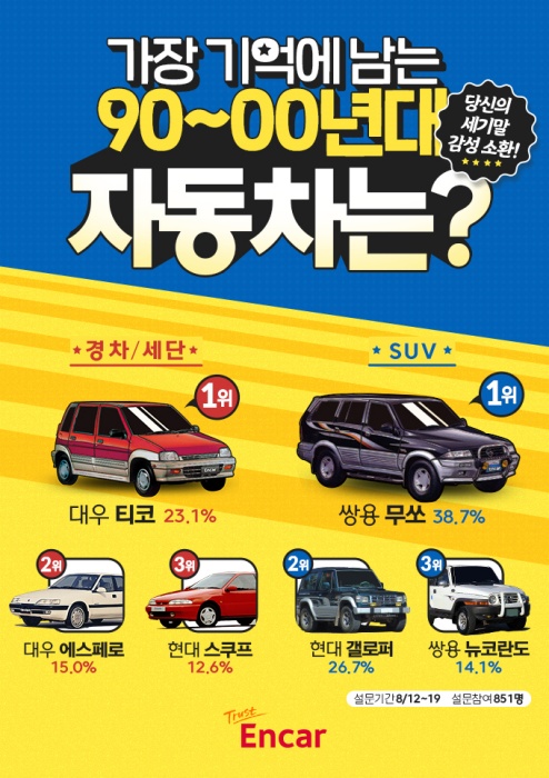 1990년대 가장 기억에 남는 차에 대우자동차(현 한국지엠)의 티코와 쌍용자동차의 무쏘가 선정됐다. /사진제공=엔카닷컴
