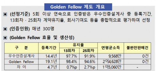 생보협회가 최우수 인증설계사 300명을 골든펠로우로 선정했다./사진=생명보험협회