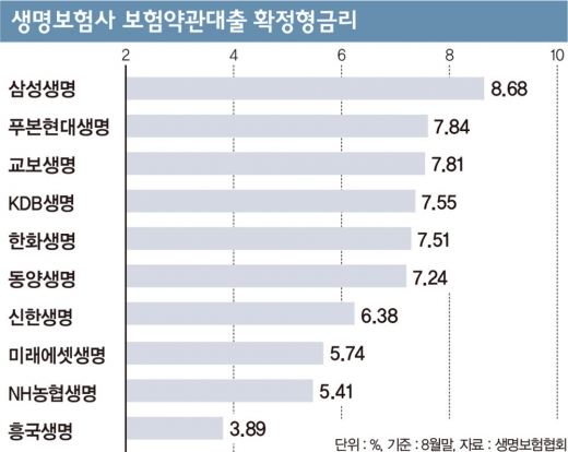 [머니VS머니] '고금리 장사' 삼성·교보·한화 빅3, 보험대출 7~8%대 달해