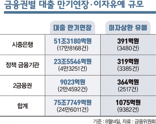 75조원 코로나 대출 연장, ‘빚 폭탄’ 터질라