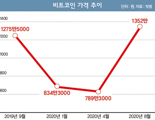 [고수칼럼] 비트코인 광풍 4년, 지금은 디지털화폐 시대