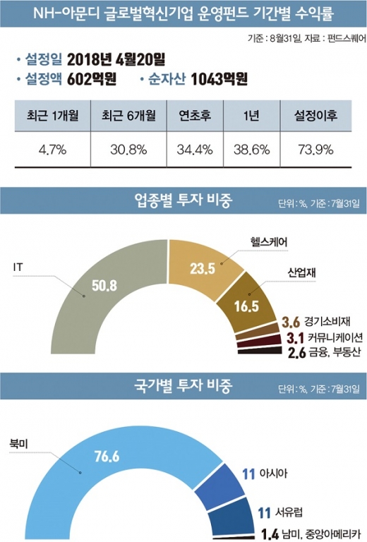 NH아문디 글로벌혁신기업펀드의 수익률 변화와 업종별·국가별 투자비중.©NH아문디자산운용