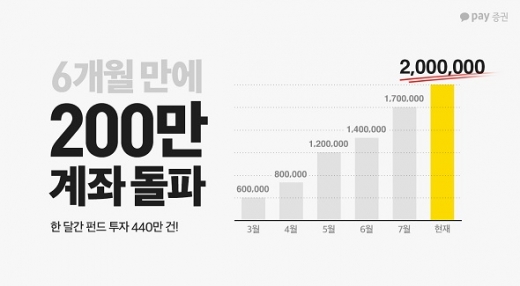 카카오페이증권 신규 누적계좌수 변화.©카카오페이증권