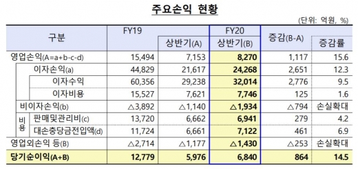 국내 79개 저축은행 영업손익./표=금융감독원