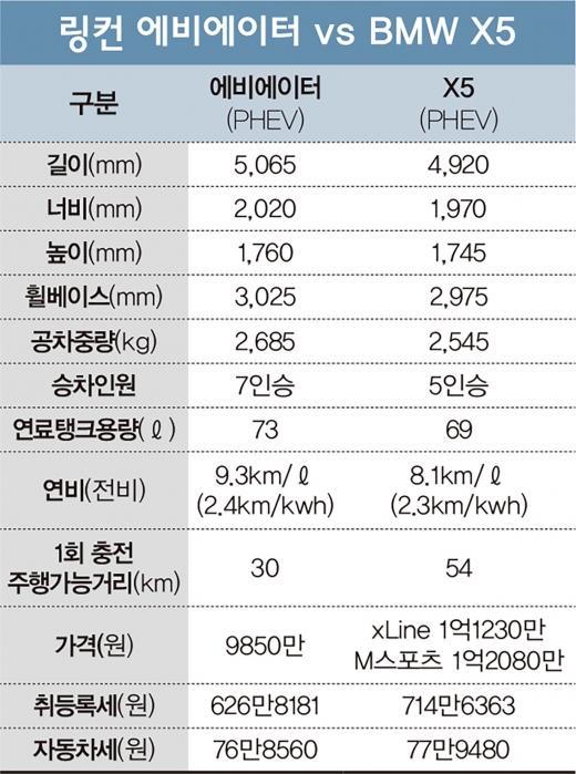 플러그인 하이브리드차(PHEV) / 링컨 ‘에비에이터’ vs BMW ‘X5’ /자료제공=각 사, 표=김민준 기자