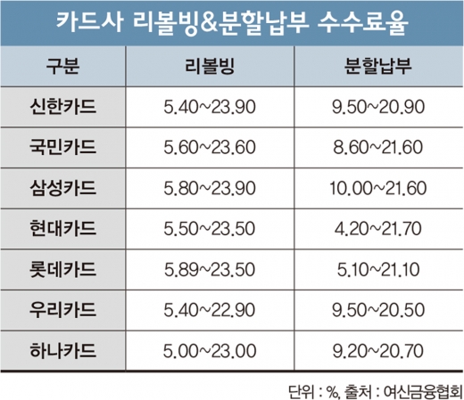 [머니vs머니] “이달 카드값 걱정이세요?”… 리볼빙은 ‘하나’ 분할납부는 ‘현대’