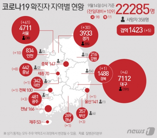 14일 질병관리본부 중앙방역대책본부에 따르면 이날 0시 기준 코로나19 확진자는 109명 증가한 2만2285명을 기록했다. 신규 확진자 중 국내 지역발생 98명, 해외유입 11명이다. 신규 확진자 109명의 신고 지역은 서울 41명, 부산 3명, 대구 1명(해외 3명), 인천 10명, 광주 3명, 대전 1명, 울산 1명, 경기 30명, 충남 7명(해외 1명), 전북 (해외 1명), 경북 (해외 1명), 경남 1명, 검역과정 5명 등이다. © News1 이은현 디자이너