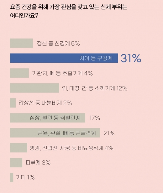 중장년, '치아 건강' 관심 많지만… 10명 중 8명은 보험도 없어