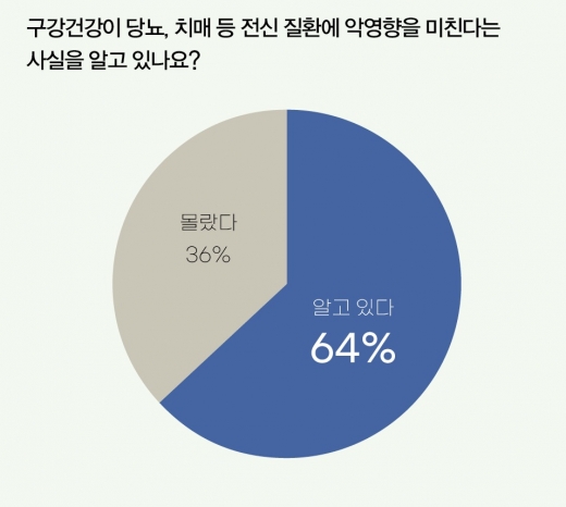 중장년, '치아 건강' 관심 많지만… 10명 중 8명은 보험도 없어