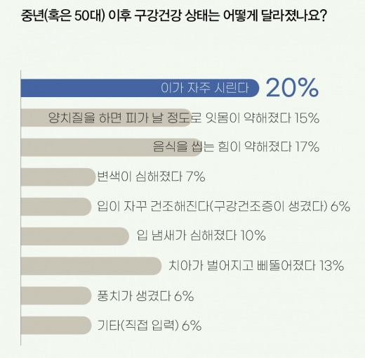 중장년, '치아 건강' 관심 많지만… 10명 중 8명은 보험도 없어