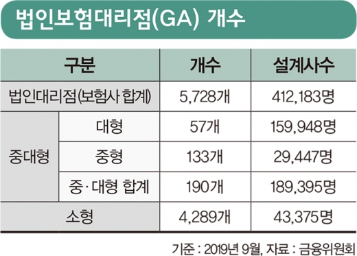 보험 '마구 팔아온' 법인대리점… 금소법에 위기 맞나
