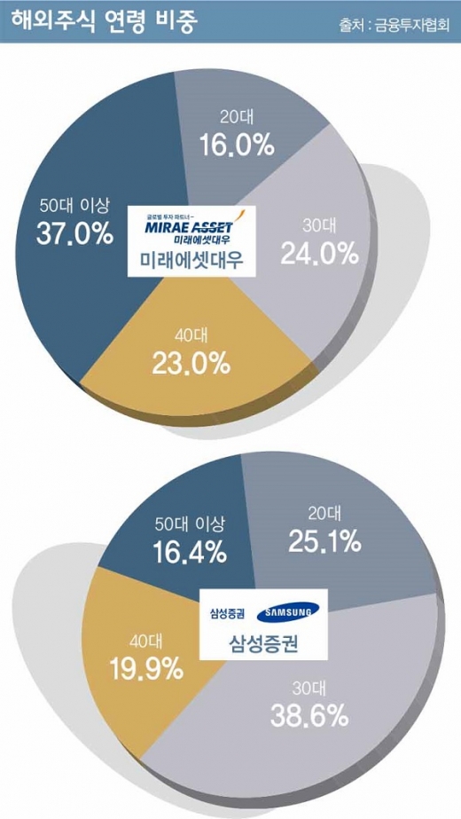 해외주식 거래 상반기 이용고객 연령대별 비중.(6월30일 기준)©각사