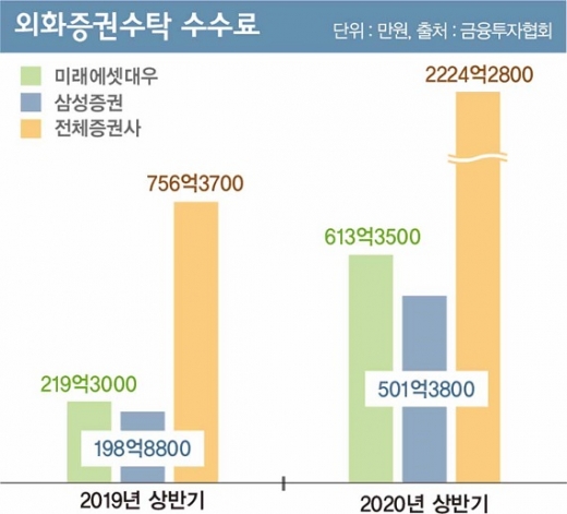 해외주식서비스 1·2위 미래에셋대우와 삼성증권의 상반기 외화증권수탁 수수료 총액.(6월30일 기준) ©금융투자협회