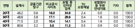 소비자의 보험료 정보 탐색 경로. 단위 : %./자료=보험연구원