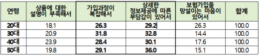온라인으로 보험 가입시 불편한 점 또는 가입까지 이르지 못한 이유. 단위 : %./자료=보험연구원