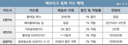 [머니vs머니] 해외직구 카드, 적립률은 '국민' 이벤트는 '하나'