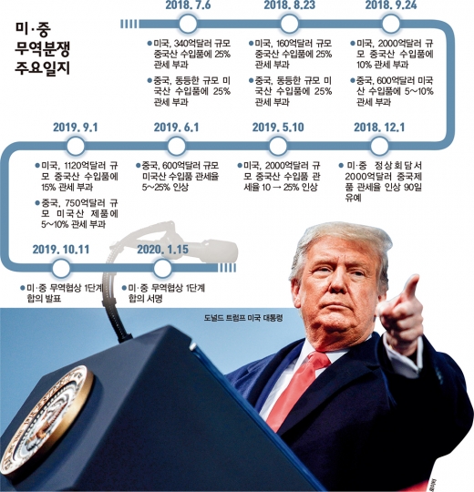 미중 무역합의 일지. /사진=로이터, 그래픽=김은옥