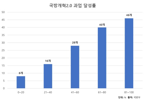 국방개혁 달성률(박성준 의원실, 국방부 제공)© 뉴스1