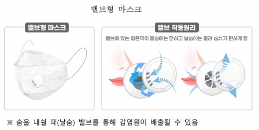 내달 13일부터 망사형 마스크나 밸브형 마스크 착용 시 과태료 10만원을 물게된다. /사진=식약처 제공