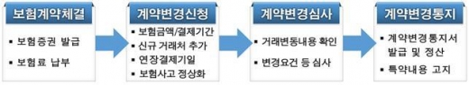 신보, 계약 내용 변경 가능한 '매출채권보험' 출시