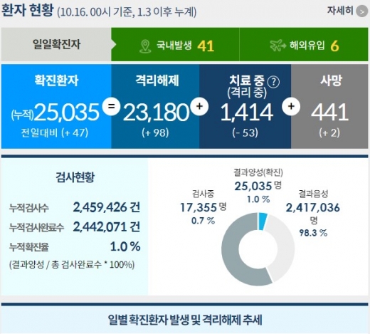 16일 0시 기준 신종 코로나바이러스 감염증(코로나19) 신규 확진자는 47명이다. /그래픽=질병관리청