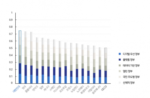 경제협력개발기구(OECD)가 처음으로 실시한 디지털정부평가(The OECD 2019 Digital Government Index)에서 대한민국이 1위를 차지했다. /사진=행정안전부 제공
