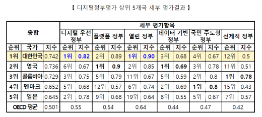대한민국, OECD 첫 디지털정부평가 1위 