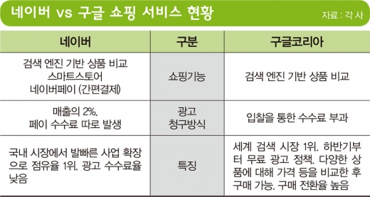 발톱 세운 '네이버', 발톱 감춘 '구글'… 新쇼핑대첩