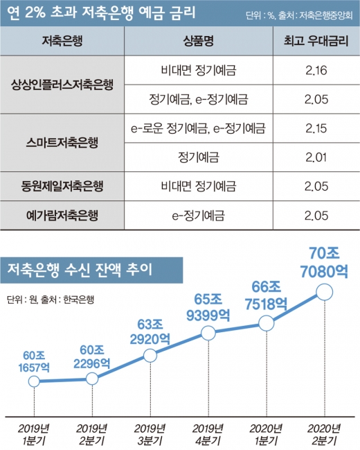 [머니vs머니] 저축은행 예금도 있다… 고금리 ‘상상인’ 중도해지 ‘SBI·OK’