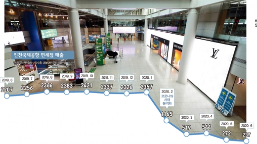 인천공항 제1터미널 면세점 사업권 입찰이 세 차례 연속 유찰됐다. /그래픽=김은옥 기자