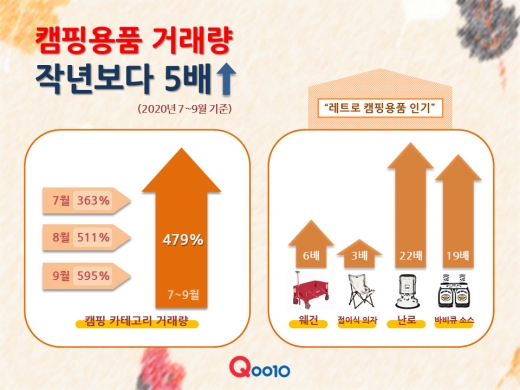 캠핑을 즐기는 사람이 늘면서 관련 상품이 해외직구 시장에서 인기를 끌고 있다. /사진=큐텐