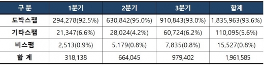 2020년 국제발신 문자스팸 신고 유형 (단위: 건) /자료제공=KISA