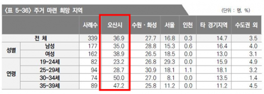 ⿬   û  ; ϴ ÷ ð 19~24 23.2%, 25~29 28.7%, 30~34 50.0%, 35~39 47.2% ְ    á ٰ . / ڷ=