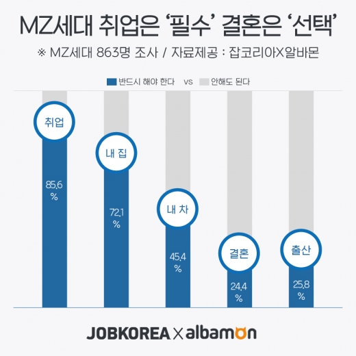 MZ세대는 취업과 내집마련은 반드시 해야한다고 생각하는 반면 결혼은 선택사항이라고 인식하고 있었다. /사진=잡코리아
