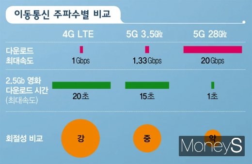 이동통신 주파수 대역별 비교 /그래픽=김영찬 기자