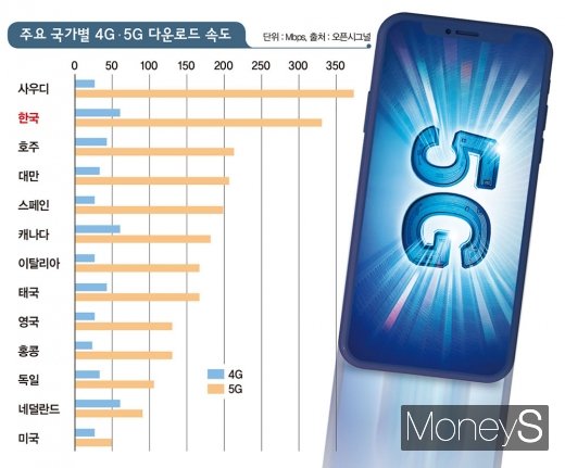 주요 국가별 이동통신 다운로드 속도 비교 /출처=오픈시그널, 그래픽=김영찬 기자