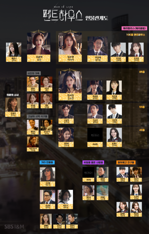 드라마 '펜트하우스' 인물관계도에 대한 관심이 높아지고 있다. /사진=SBS 홈페이지 캡처