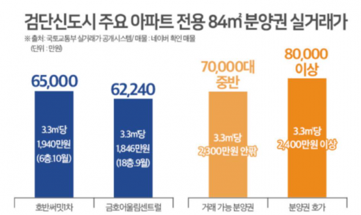 검단·김포로 몰려간 돈… 분양권 가격 '3.3㎡당 2000만원' 찍었다