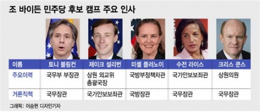 조 바이든 선거캠프에 대한 윤곽이 드러나고 있다./사진=머니투데이 