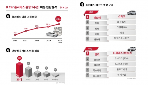 중고차 기업 K Car(케이카)가 업계 최초로 선보인 중고차 비대면 거래 ‘내차사기 홈서비스’ 누적 이용자가 25만명을 돌파했다고 6일 밝혔다. /그래픽=케이카 제공