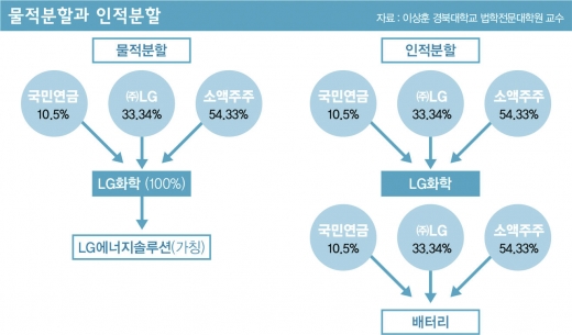 LG 오너일가 곳간만 두둑?… 집나간 배터리 속내는