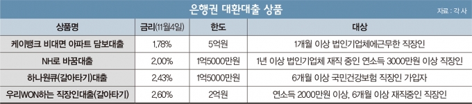 [머니vs머니] 대환대출 금리 싼 곳은… 케뱅 ‘최저’ 농협은행 ‘우대’