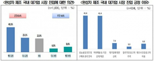 중고차 매매시장에 완성차 제조 국내 대기업이 진입하는 데 63.4%에 달하는 소비자가 긍정적인 반응을 보였다. /그래픽=전국경제인연합회