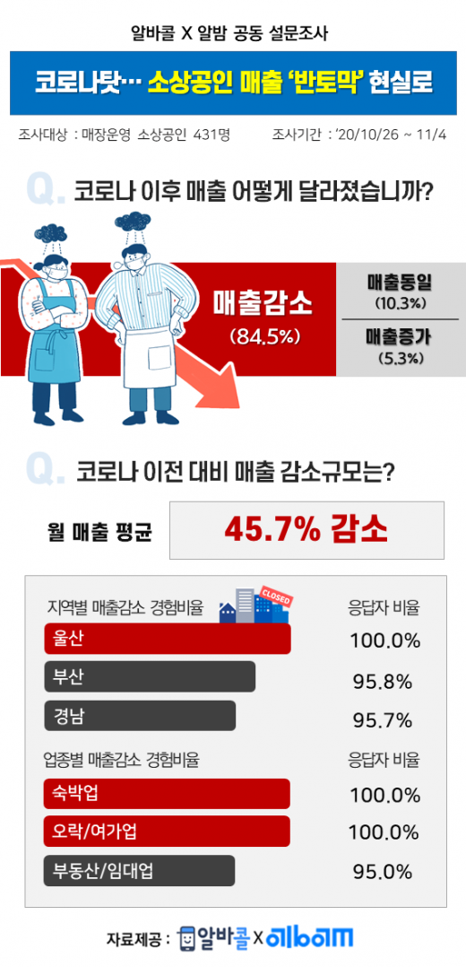 코로나19로 인한 매출 감소는 실화… 자영업자 10명 중 8명 경험