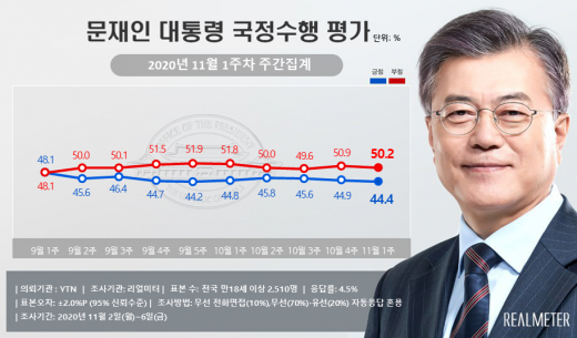 YTN Ƿڷ   Ͱ ǽ 11 1(2~6) ְ        9° 40% ߹ ϴ  Ÿ. /=