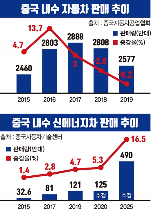 중국 내수 판매 추이(중국자동차공업협회, 중국자동차기술센터). /표=김민준 기자