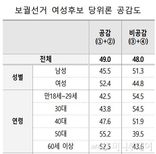 전임 단체장의 성비위로 치러지는 내년 4월 서울·부산시장 보궐선거를 두고 여성후보 공천에 대한 찬반 의견이 팽팽하다. 중장년층보다는 젊은 층이 여성 후보 공천 필요성에 공감하지 못하는 것으로 조사됐다. /사진=CBS-KSOI 정례조사(부분발췌)
