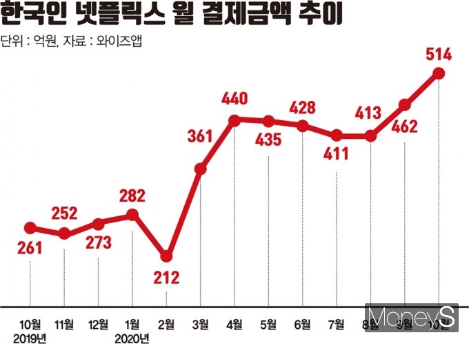한국인 넷플릭스 월 결제액 추이 /자료=와이즈앱, 그래픽=김민준 기자
