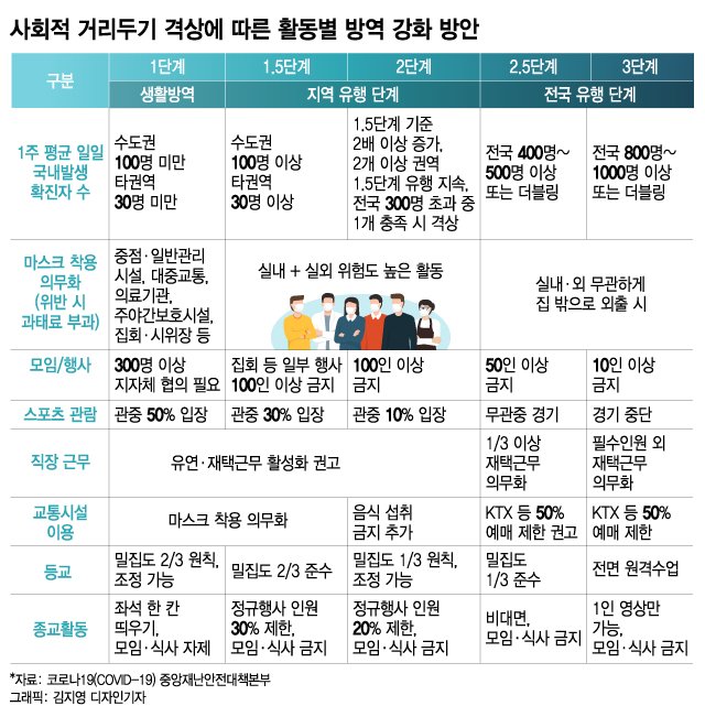 사회적 거리두기 단계 격상에 따른 개편 방안. /인포그래픽=머니투데이