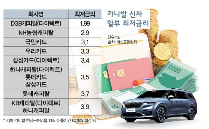 중고차 할부구매 조건은 치열했다